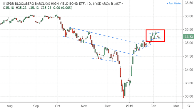 Graf znázorňujúci výkonnosť SPDR Bloomberg Barclays High-Yield Bond ETF (JNK)