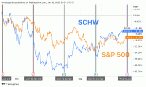 กำไร Schwab เพิ่มขึ้นท่ามกลางการปรับขึ้นอัตราดอกเบี้ย