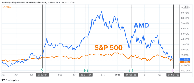 Egy éves teljes megtérülés az S&P 500 és az AMD esetében