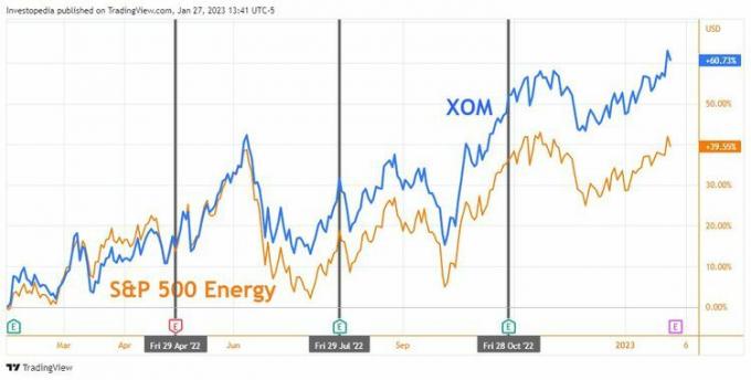 Exxon Mobils 12-månaders aktieutveckling