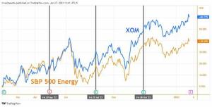 ExxonMobil pravděpodobně oznámí nárůst zisků ve 4. čtvrtletí
