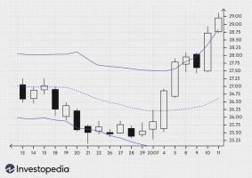 Tales from the Trenches: En enkel Bollinger Band® -strategi
