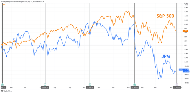 Една година обща възвръщаемост за S&P 500 и JPMorgan