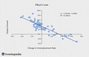 Okuno dėsnis: ekonomikos augimas ir nedarbas