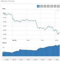 Bitcoin-Preis sinkt als Handelsvolumen-Krater auf 2-Jahres-Tief