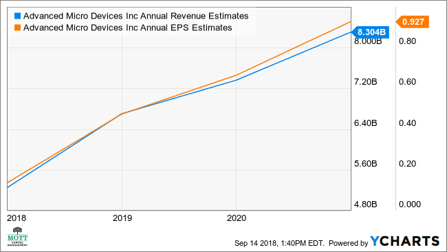 Az AMD éves bevételbecslési táblázata