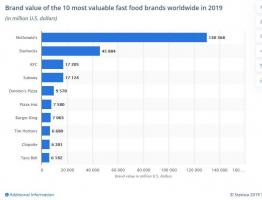 Hoe McDonald's geld verdient: franchising van fastfood