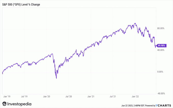 S&P 500 nivå av prosent endring
