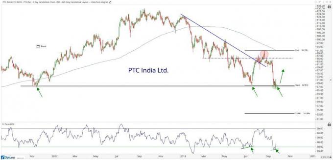 Technický graf ukazující výkonnost akcií PTC India Limited (PTC.BO)