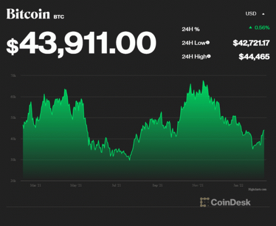 Cena bitcoinu