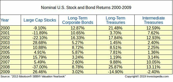 Tabelul randamentului nominal al acțiunilor și obligațiunilor din SUA 2000-2009
