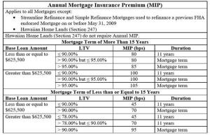 5 typer privat boliglånsforsikring (PMI)