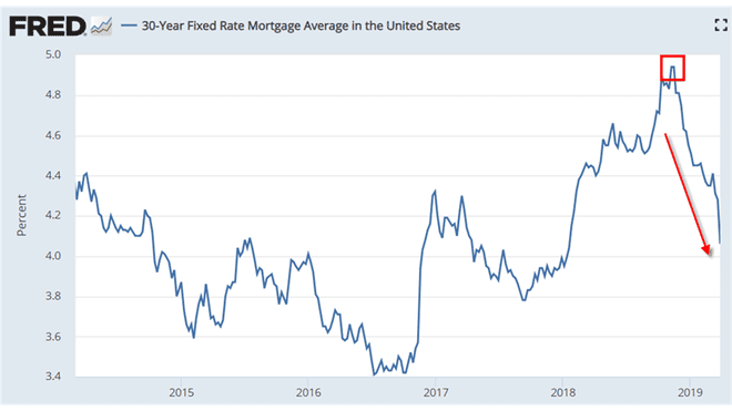 Průměrná 30letá hypotéka s pevnou úrokovou sazbou ve Spojených státech