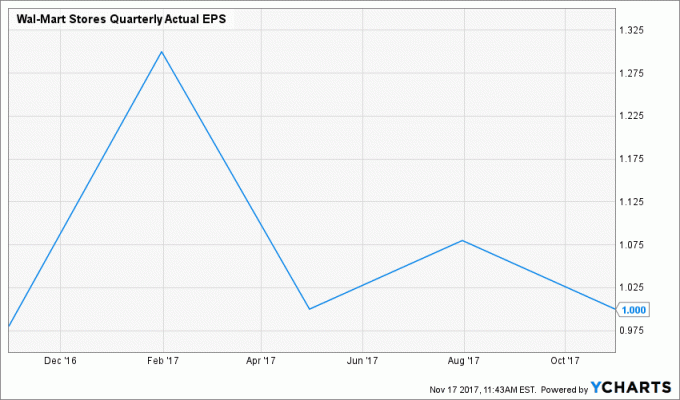 WMT Quarterly Actual EPS Chart