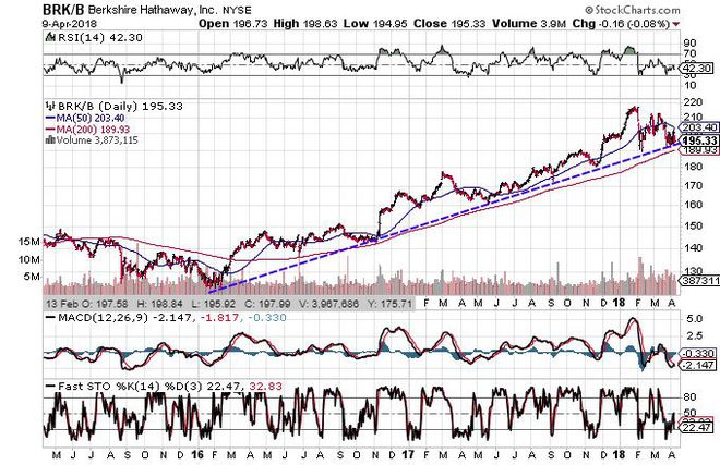 Gráfico técnico que muestra el desempeño de Berkshire Hathaway Inc. (BRK.B) acciones