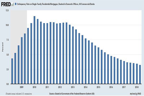 Уровень просрочек по ипотечным кредитам на одну семью, зарегистрированным в местных офисах, во всех коммерческих банках, диаграмма Источник: FRED, Федеральная резервная система Сент-Луиса