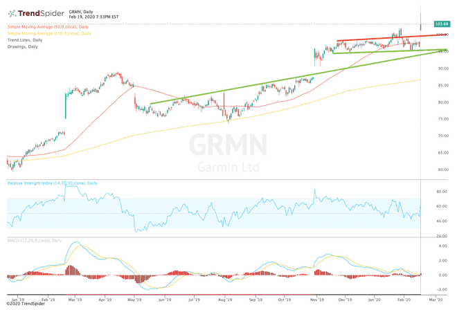 ガーミンの株価パフォーマンスを示すチャート。 （GRMN）