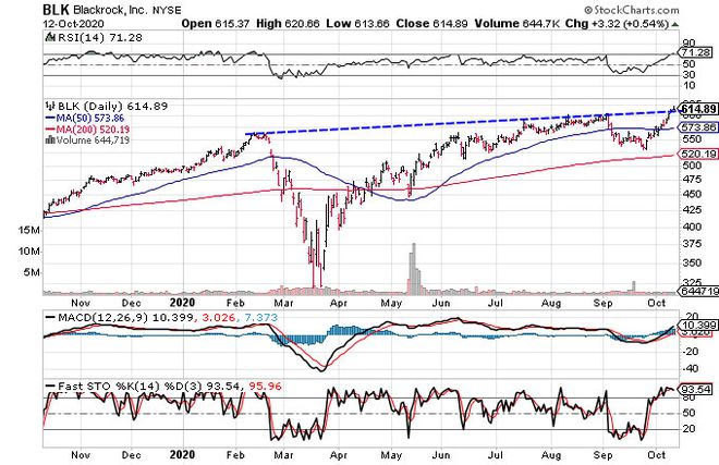 Blackrock、Inc.の株価パフォーマンスを示すグラフ。 （BLK）