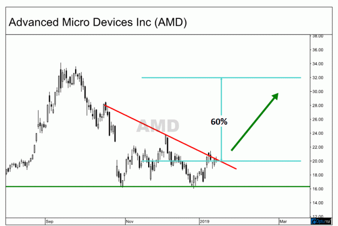 Mērīšanas potenciālo breakout uz diagrammas un Advanced Micro Devices, Inc. (AMD)