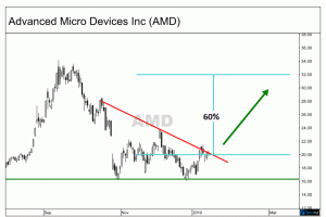 Motivo a triangolo discendente in AMD Stock