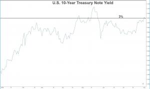 Dimon JPM Melihat Hasil Treasury 10-Tahun sebesar 5%