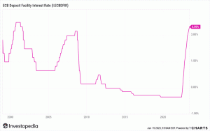 ECB เพิ่มอัตราดอกเบี้ยเป็นสูงสุดในรอบ 22 ปี