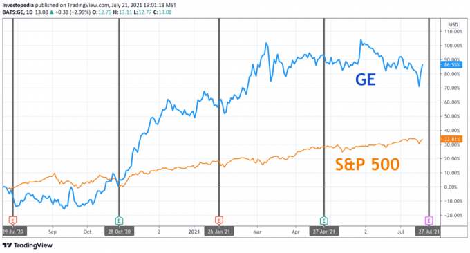 Et års samlet afkast for S&P 500 og GE