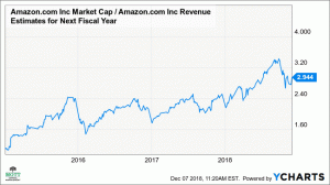 Amazon akcijas var atgūties par 11% no straujā krituma