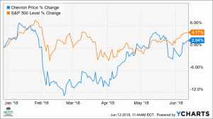Kāpēc Chevron akcijas var samazināties par 12%