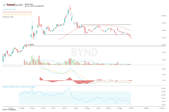 График, показывающий динамику цены акций Beyond Meat, Inc. (BYND)