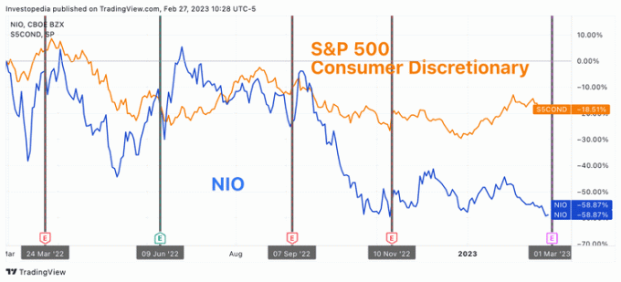 Річний загальний прибуток для S&P 500 Consumer Discretionary Index і Nio