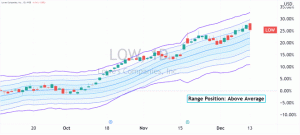 Lowe's Option Trader, die auf rückläufige Prognosen setzen