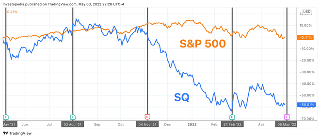 Et års samlet afkast for S&P 500 og Block