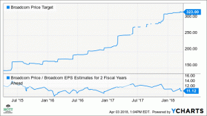 „Broadcom“ sumuštos akcijos siekia 12 % atmušimo