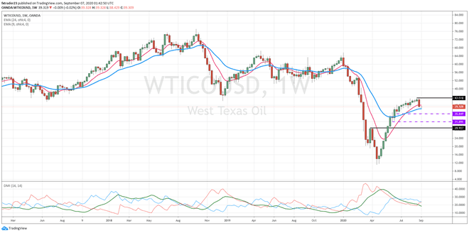 Jēlnaftas grafiks (WTI)