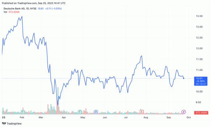 Cena akcií Deutsche Bank (DB) od začiatku roka do dnešného dňa