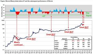 คำจำกัดความของ Bitcoin Misery Index (BMI)
