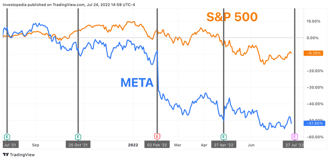 ผลตอบแทนหนึ่งปีสำหรับ S&P 500 และแพลตฟอร์ม Meta
