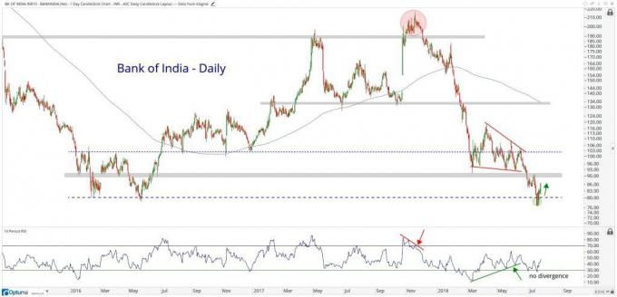 Bank of India Limited (BANKINDIA.BO) स्टॉक के प्रदर्शन को दर्शाने वाला दैनिक तकनीकी चार्ट