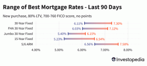 Bugünün Mortgage Oranları ve Trendleri
