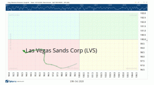 Las Vegas Sands (LVS) biedt mogelijkheid om te duiken
