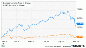 „Amazon“ perparduotos akcijos per trumpą laiką pašoko 10%.