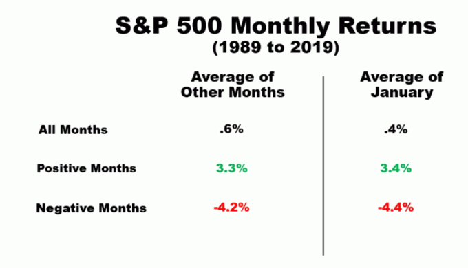 S&P 500 monatliche Renditen von 1989 bis 2019