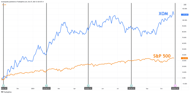 Rendimiento total de un año para S&P 500 y Exxon