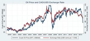 Valutorna som påverkas mest av fallande oljepriser