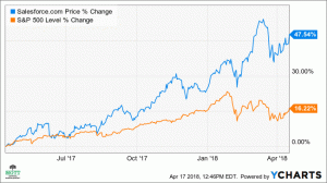 Les traders d'options Salesforce parient que le stock augmentera de 11%