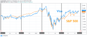 Печалба от Visa: Какво се случи