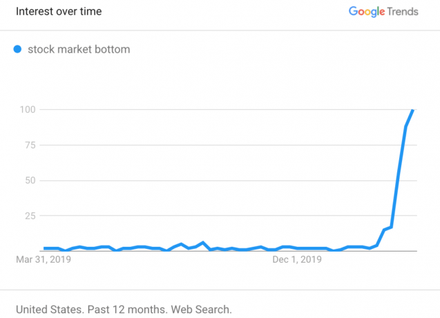 Börsentiefststand von Google Trends