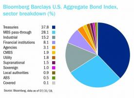 Agg 또는 Bloomberg Barclays 종합 채권 지수는 무엇입니까?