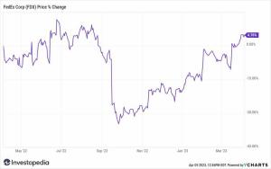 Реструктуризация Fedex для сокращения затрат и увеличения дивидендов на 10%